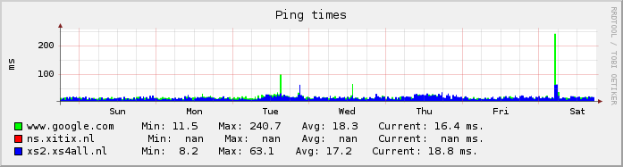 ping week